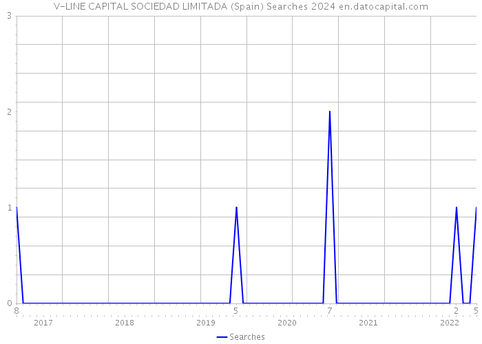 V-LINE CAPITAL SOCIEDAD LIMITADA (Spain) Searches 2024 