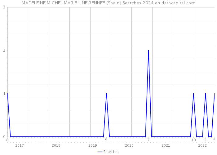 MADELEINE MICHEL MARIE LINE RENNEE (Spain) Searches 2024 