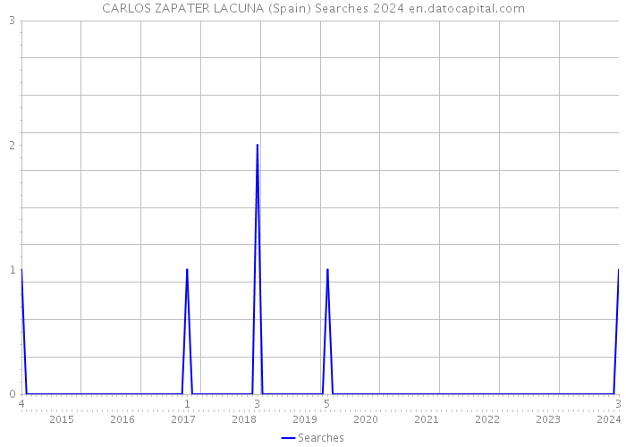 CARLOS ZAPATER LACUNA (Spain) Searches 2024 