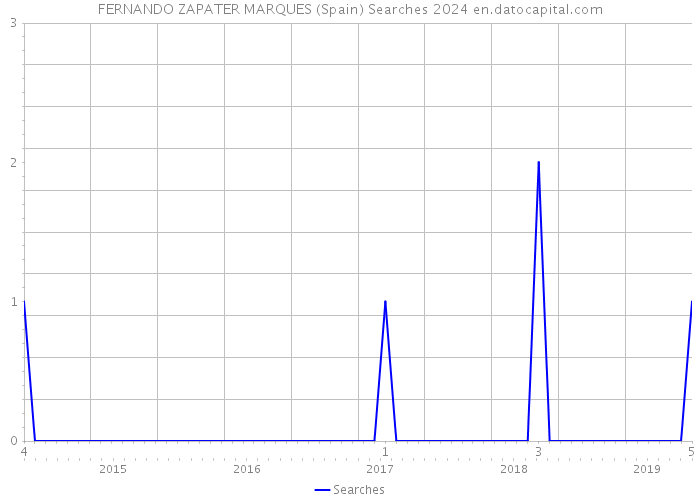 FERNANDO ZAPATER MARQUES (Spain) Searches 2024 