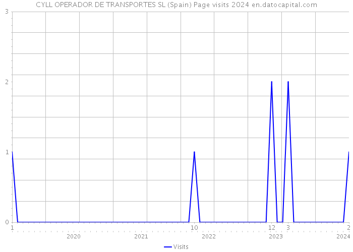 CYLL OPERADOR DE TRANSPORTES SL (Spain) Page visits 2024 