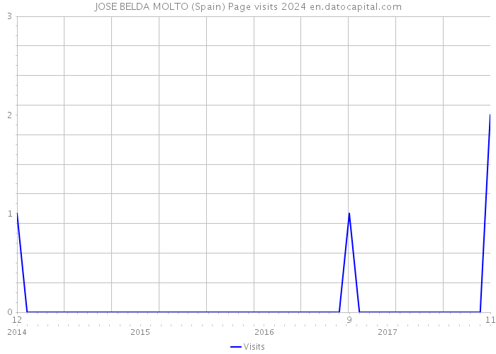 JOSE BELDA MOLTO (Spain) Page visits 2024 