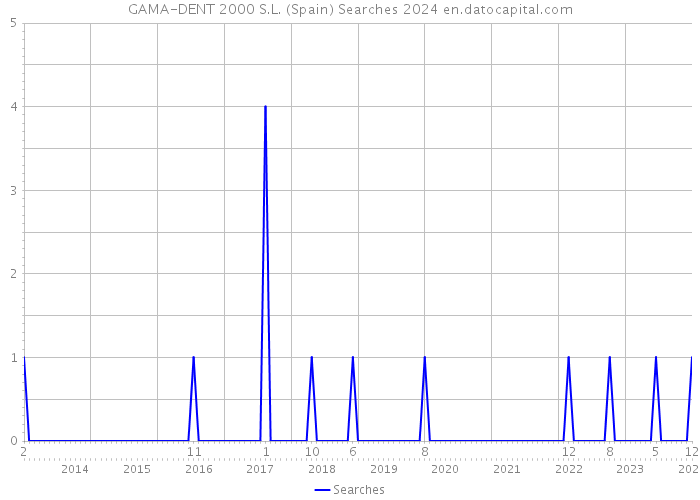 GAMA-DENT 2000 S.L. (Spain) Searches 2024 