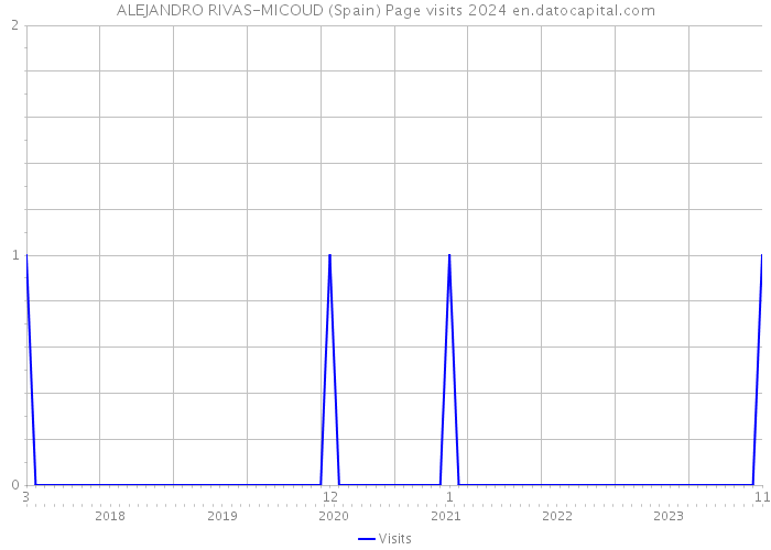 ALEJANDRO RIVAS-MICOUD (Spain) Page visits 2024 