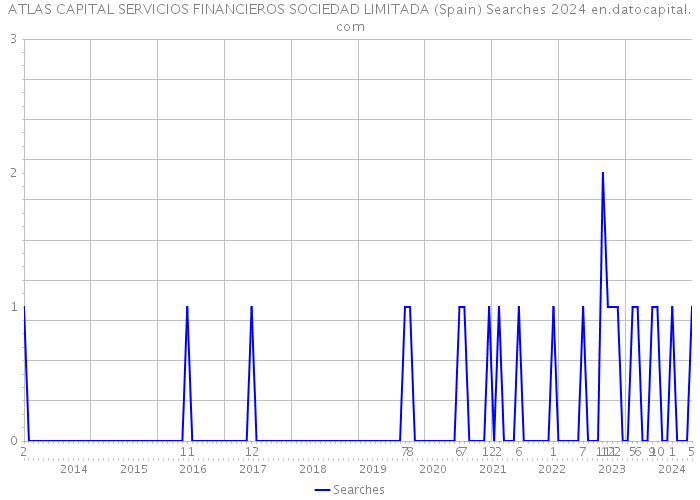 ATLAS CAPITAL SERVICIOS FINANCIEROS SOCIEDAD LIMITADA (Spain) Searches 2024 