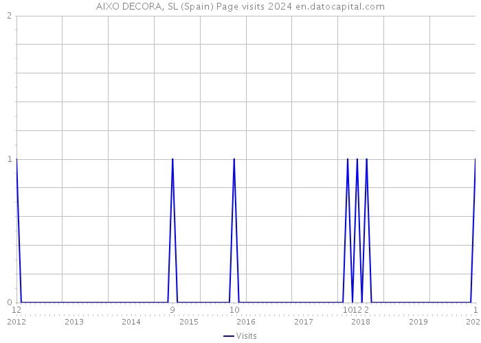 AIXO DECORA, SL (Spain) Page visits 2024 