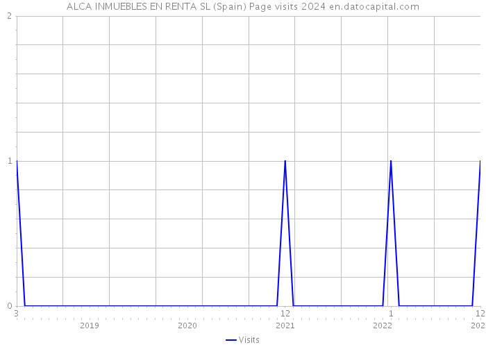 ALCA INMUEBLES EN RENTA SL (Spain) Page visits 2024 