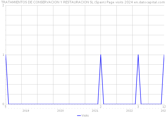 TRATAMIENTOS DE CONSERVACION Y RESTAURACION SL (Spain) Page visits 2024 