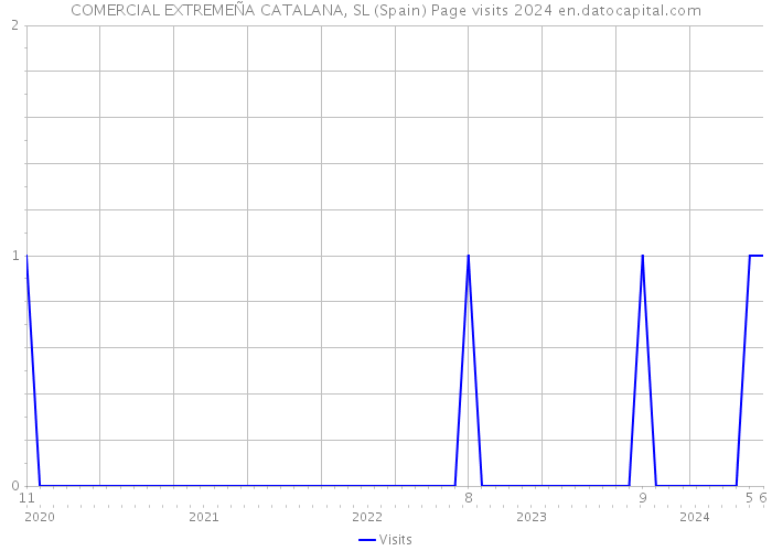 COMERCIAL EXTREMEÑA CATALANA, SL (Spain) Page visits 2024 