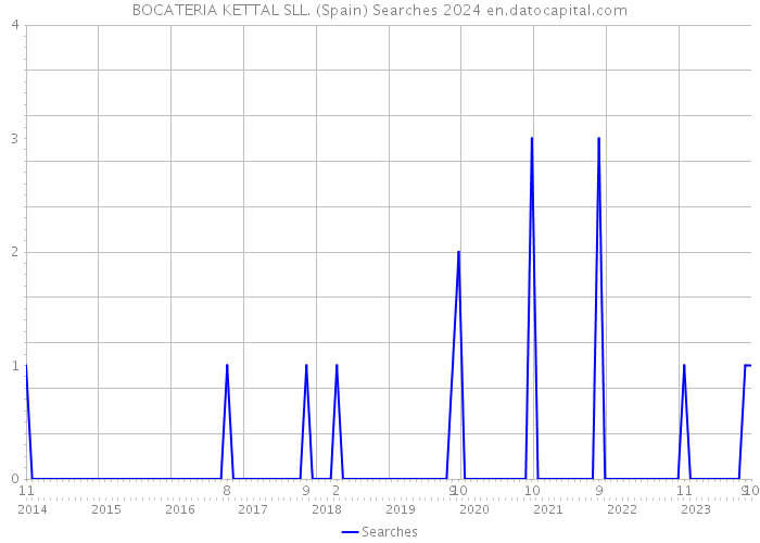 BOCATERIA KETTAL SLL. (Spain) Searches 2024 