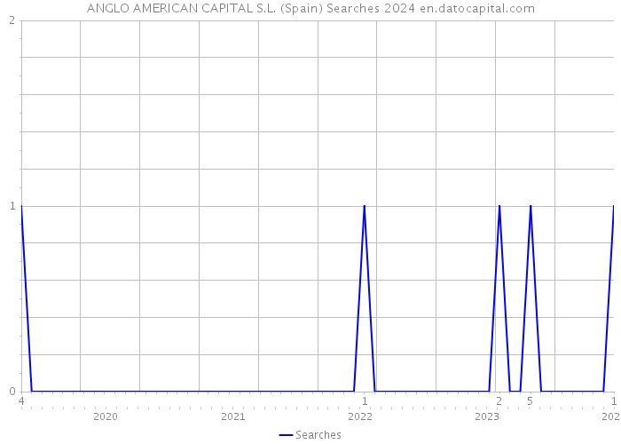 ANGLO AMERICAN CAPITAL S.L. (Spain) Searches 2024 