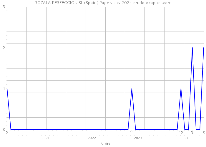 ROZALA PERFECCION SL (Spain) Page visits 2024 