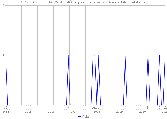 CONSTANTINO DACOSTA SIMÓN (Spain) Page visits 2024 