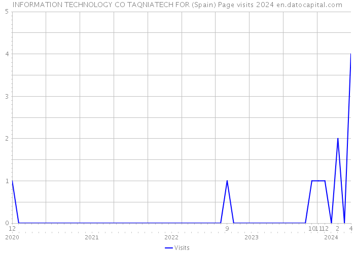 INFORMATION TECHNOLOGY CO TAQNIATECH FOR (Spain) Page visits 2024 