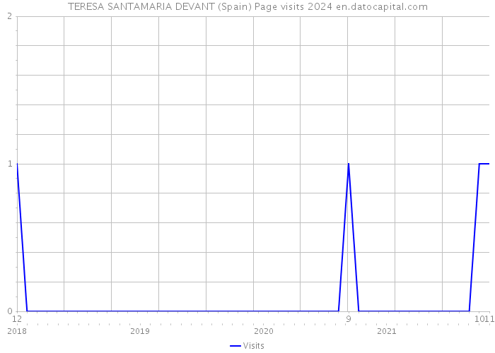 TERESA SANTAMARIA DEVANT (Spain) Page visits 2024 