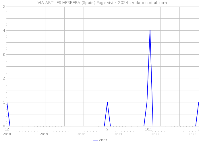 LIVIA ARTILES HERRERA (Spain) Page visits 2024 