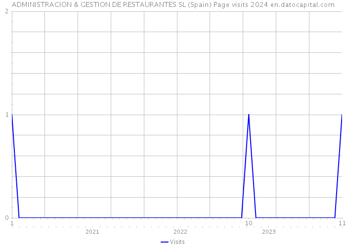 ADMINISTRACION & GESTION DE RESTAURANTES SL (Spain) Page visits 2024 