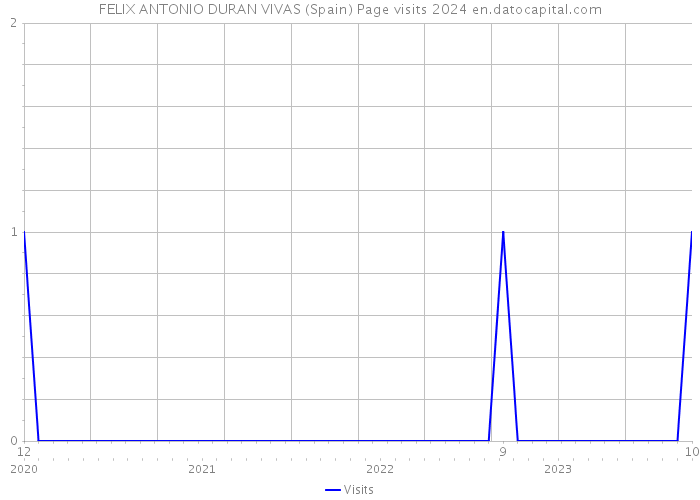 FELIX ANTONIO DURAN VIVAS (Spain) Page visits 2024 