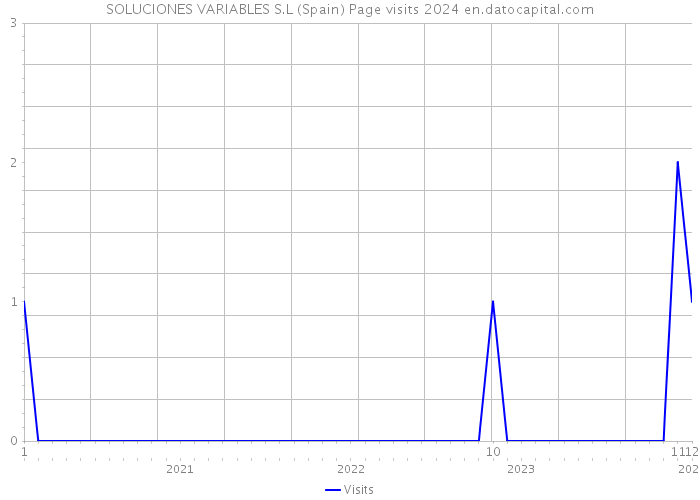 SOLUCIONES VARIABLES S.L (Spain) Page visits 2024 