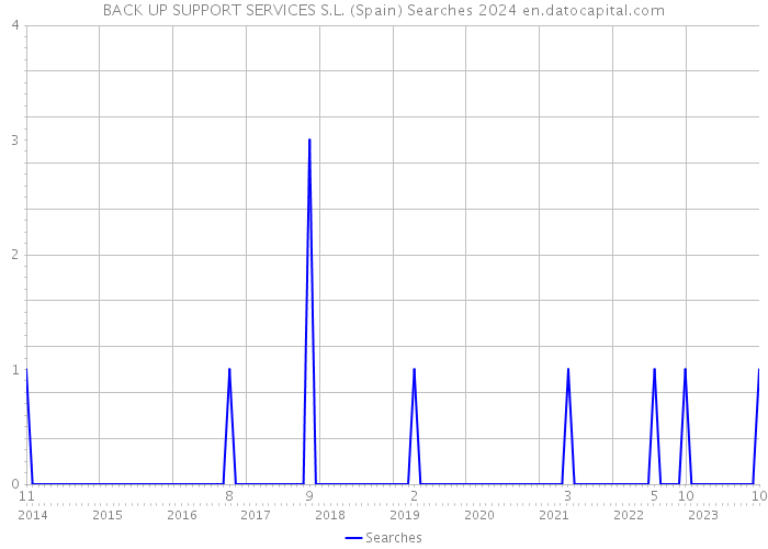 BACK UP SUPPORT SERVICES S.L. (Spain) Searches 2024 
