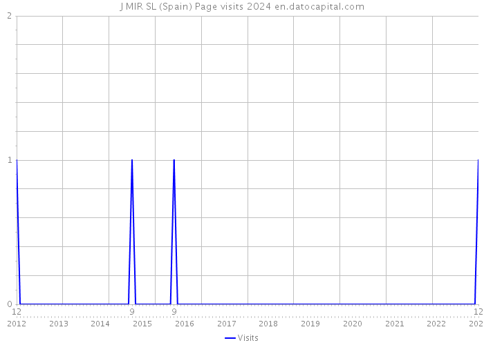 J MIR SL (Spain) Page visits 2024 