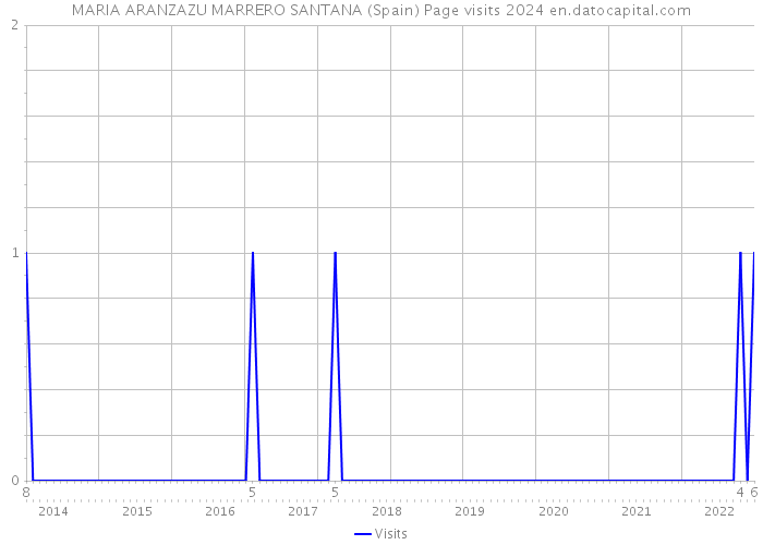 MARIA ARANZAZU MARRERO SANTANA (Spain) Page visits 2024 