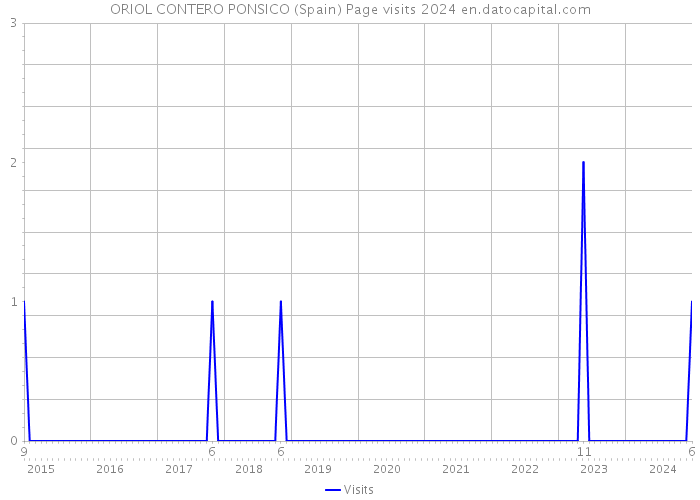 ORIOL CONTERO PONSICO (Spain) Page visits 2024 