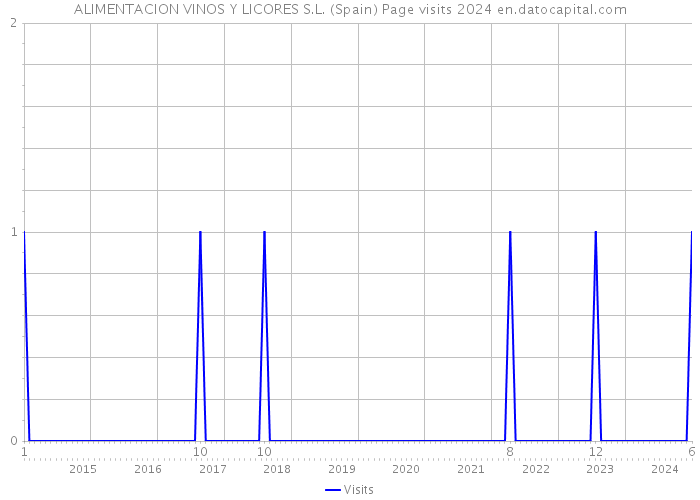 ALIMENTACION VINOS Y LICORES S.L. (Spain) Page visits 2024 