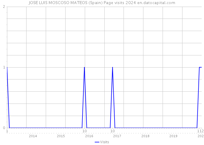 JOSE LUIS MOSCOSO MATEOS (Spain) Page visits 2024 