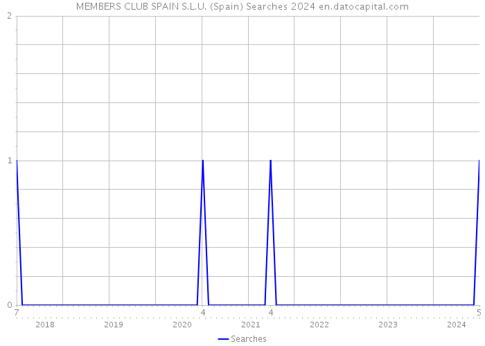 MEMBERS CLUB SPAIN S.L.U. (Spain) Searches 2024 