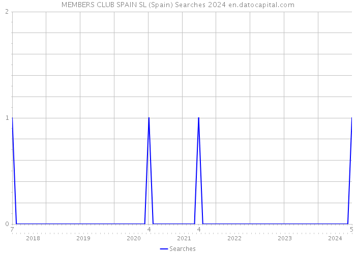 MEMBERS CLUB SPAIN SL (Spain) Searches 2024 