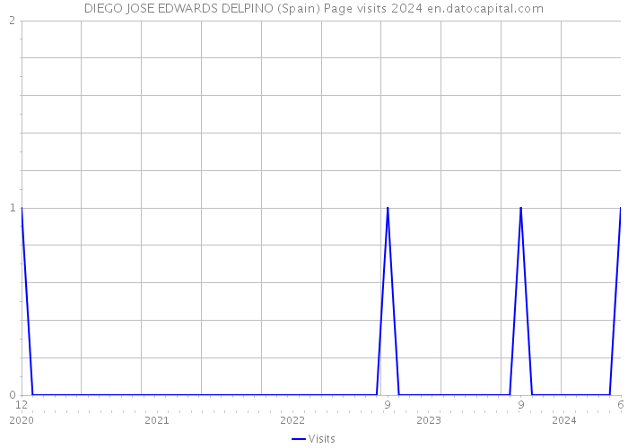 DIEGO JOSE EDWARDS DELPINO (Spain) Page visits 2024 