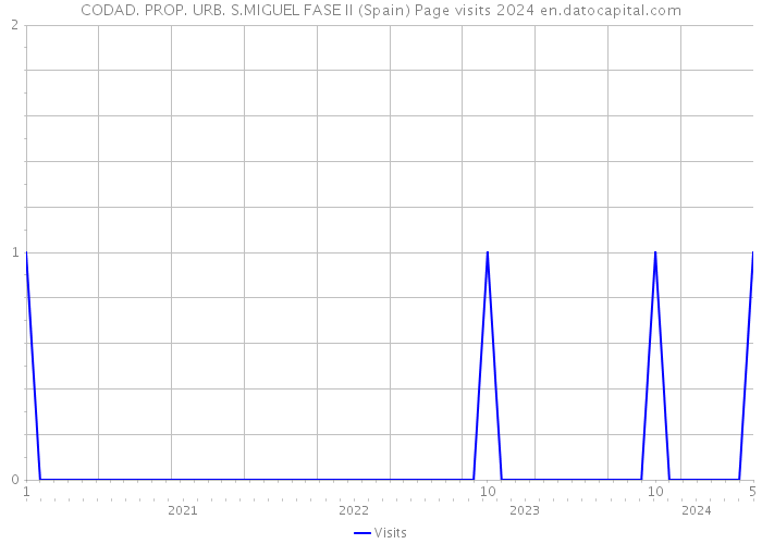 CODAD. PROP. URB. S.MIGUEL FASE II (Spain) Page visits 2024 