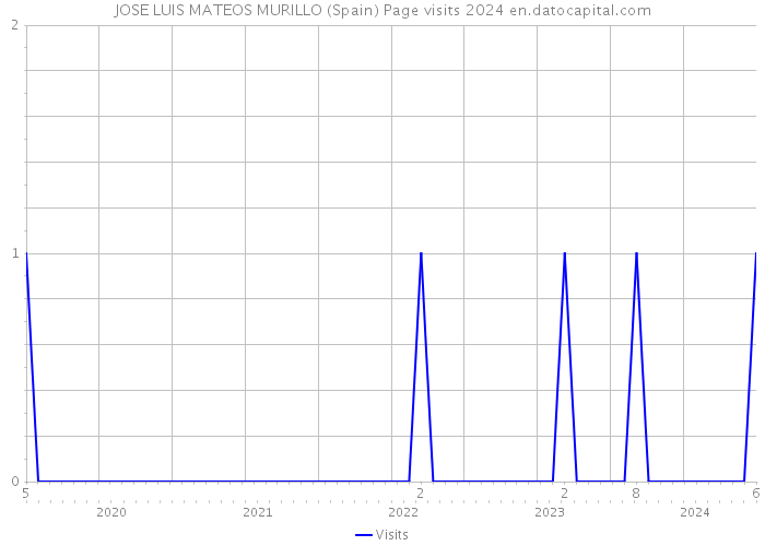 JOSE LUIS MATEOS MURILLO (Spain) Page visits 2024 