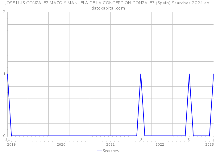 JOSE LUIS GONZALEZ MAZO Y MANUELA DE LA CONCEPCION GONZALEZ (Spain) Searches 2024 