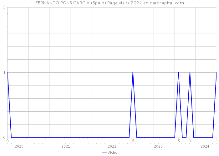 FERNANDO PONS GARCIA (Spain) Page visits 2024 
