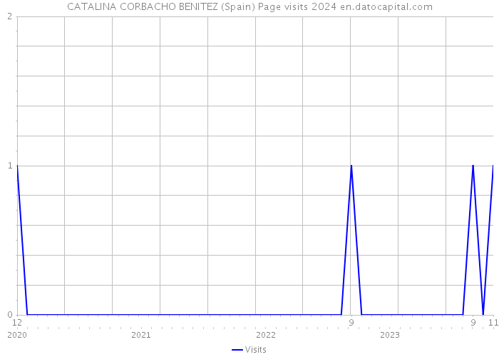 CATALINA CORBACHO BENITEZ (Spain) Page visits 2024 