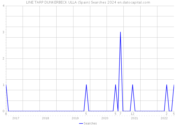 LINE TARP DUNKERBECK ULLA (Spain) Searches 2024 