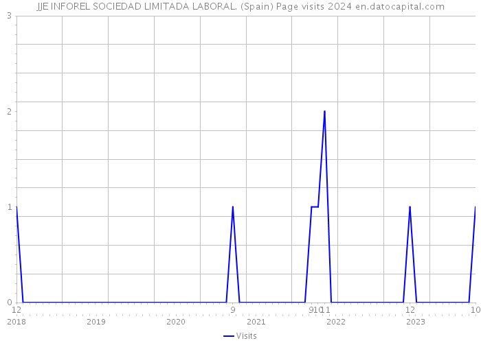 JJE INFOREL SOCIEDAD LIMITADA LABORAL. (Spain) Page visits 2024 