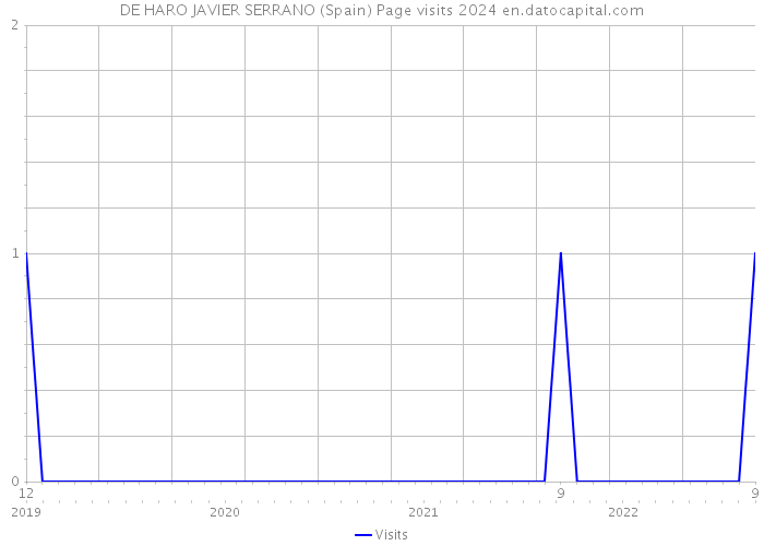 DE HARO JAVIER SERRANO (Spain) Page visits 2024 