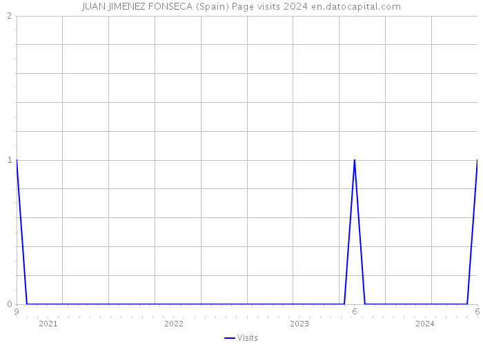 JUAN JIMENEZ FONSECA (Spain) Page visits 2024 