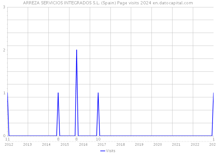 ARREZA SERVICIOS INTEGRADOS S.L. (Spain) Page visits 2024 