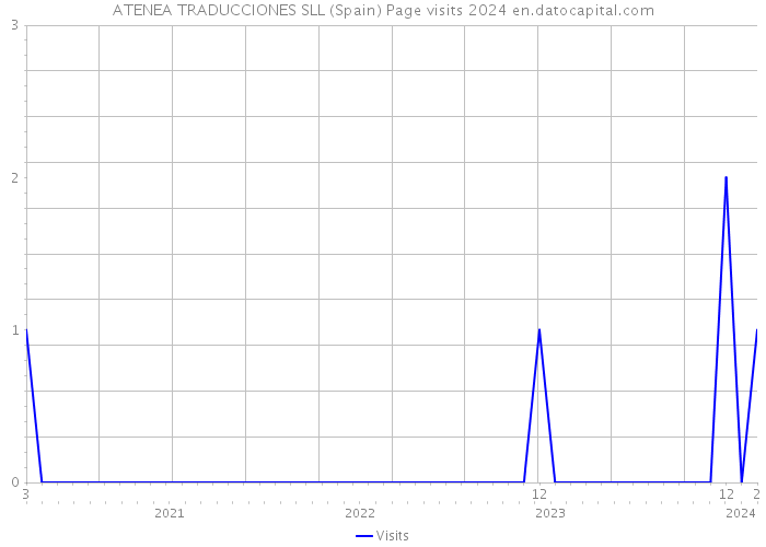 ATENEA TRADUCCIONES SLL (Spain) Page visits 2024 