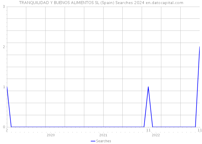 TRANQUILIDAD Y BUENOS ALIMENTOS SL (Spain) Searches 2024 