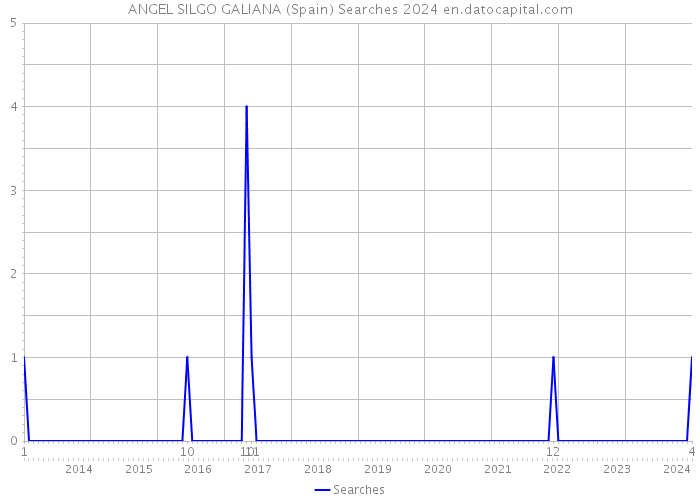 ANGEL SILGO GALIANA (Spain) Searches 2024 