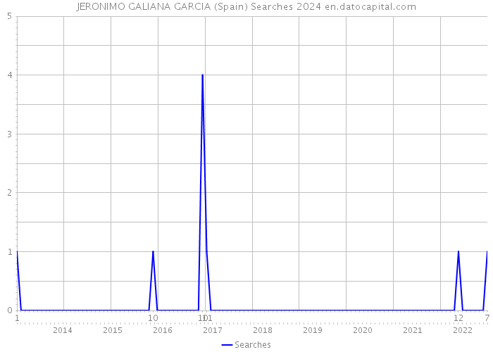 JERONIMO GALIANA GARCIA (Spain) Searches 2024 