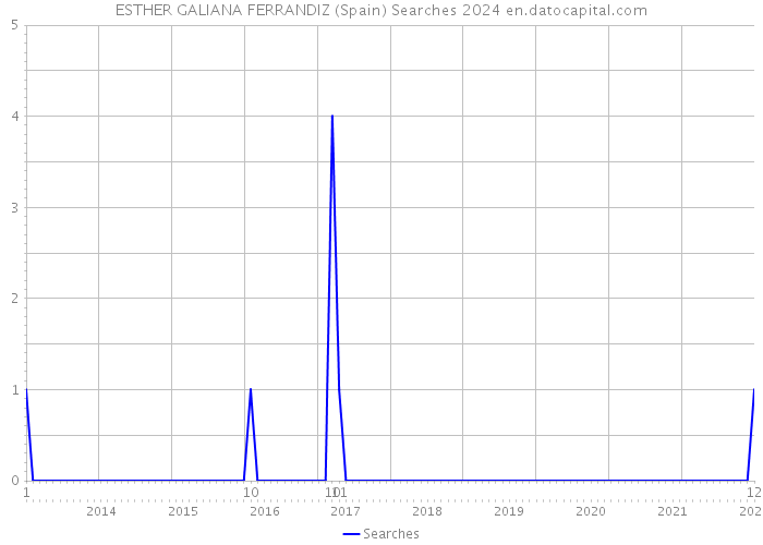 ESTHER GALIANA FERRANDIZ (Spain) Searches 2024 