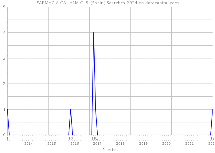 FARMACIA GALIANA C. B. (Spain) Searches 2024 
