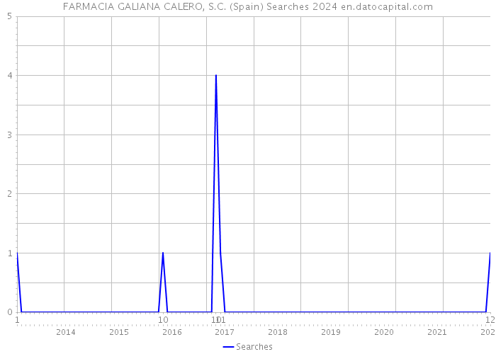 FARMACIA GALIANA CALERO, S.C. (Spain) Searches 2024 