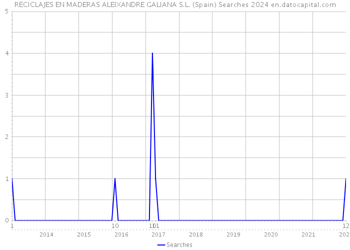 RECICLAJES EN MADERAS ALEIXANDRE GALIANA S.L. (Spain) Searches 2024 